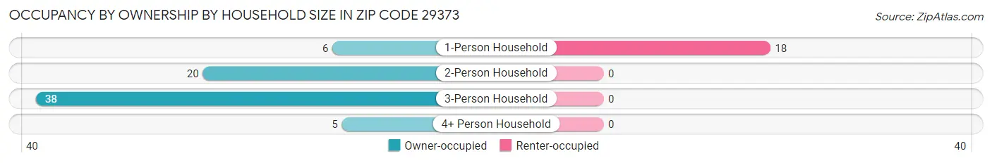 Occupancy by Ownership by Household Size in Zip Code 29373