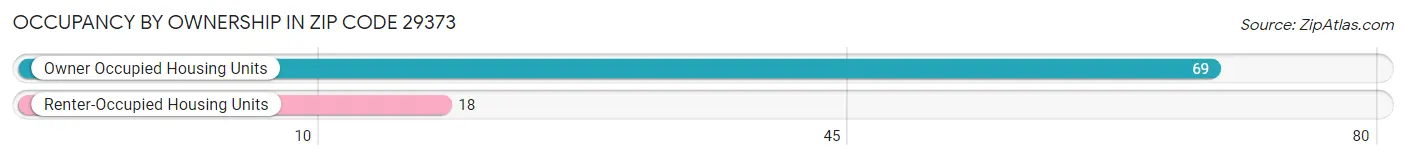 Occupancy by Ownership in Zip Code 29373