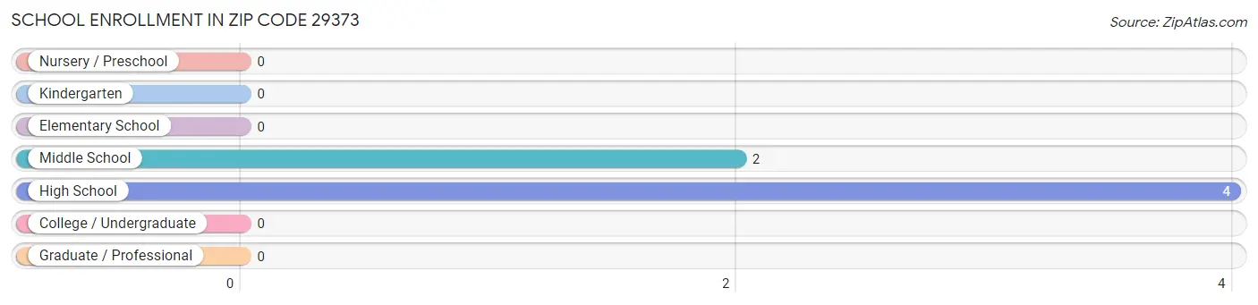 School Enrollment in Zip Code 29373