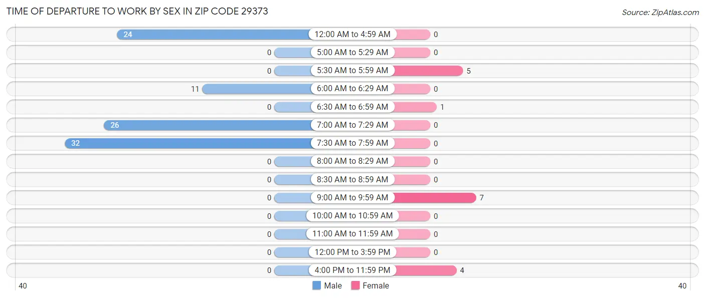 Time of Departure to Work by Sex in Zip Code 29373