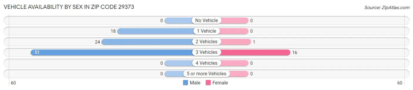 Vehicle Availability by Sex in Zip Code 29373