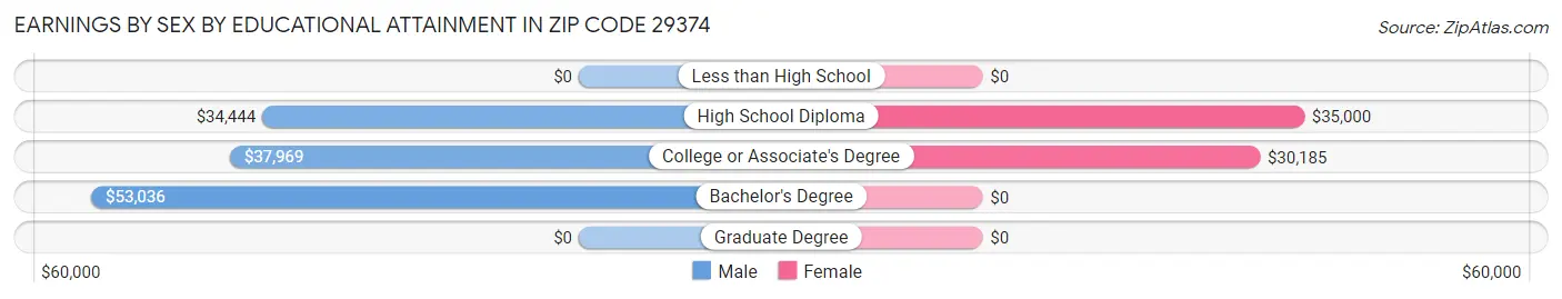 Earnings by Sex by Educational Attainment in Zip Code 29374