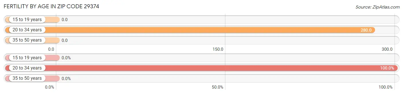 Female Fertility by Age in Zip Code 29374