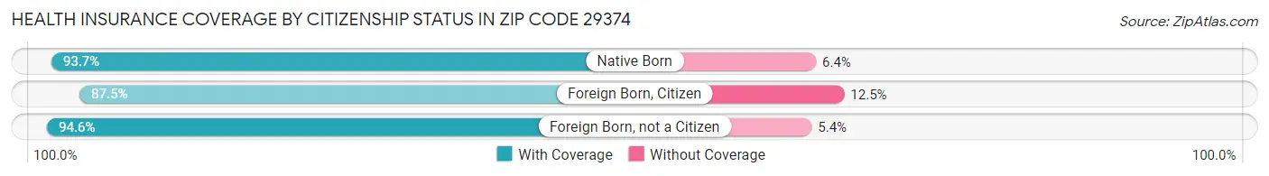Health Insurance Coverage by Citizenship Status in Zip Code 29374