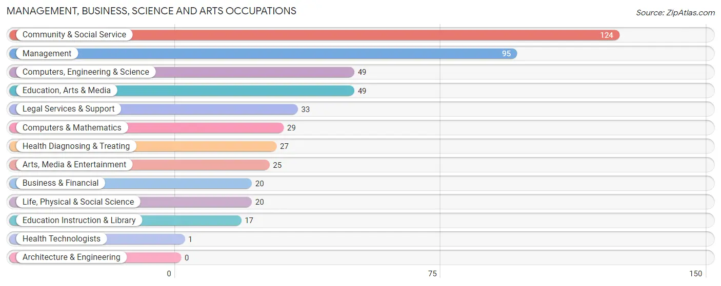 Management, Business, Science and Arts Occupations in Zip Code 29374