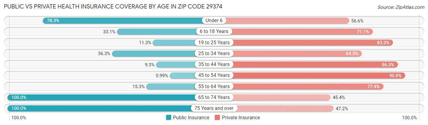 Public vs Private Health Insurance Coverage by Age in Zip Code 29374