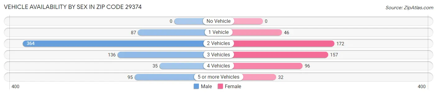 Vehicle Availability by Sex in Zip Code 29374