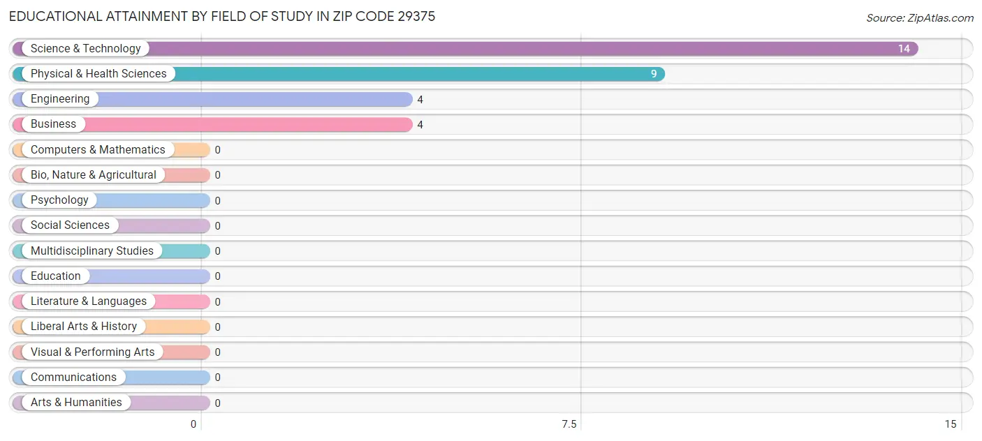Educational Attainment by Field of Study in Zip Code 29375