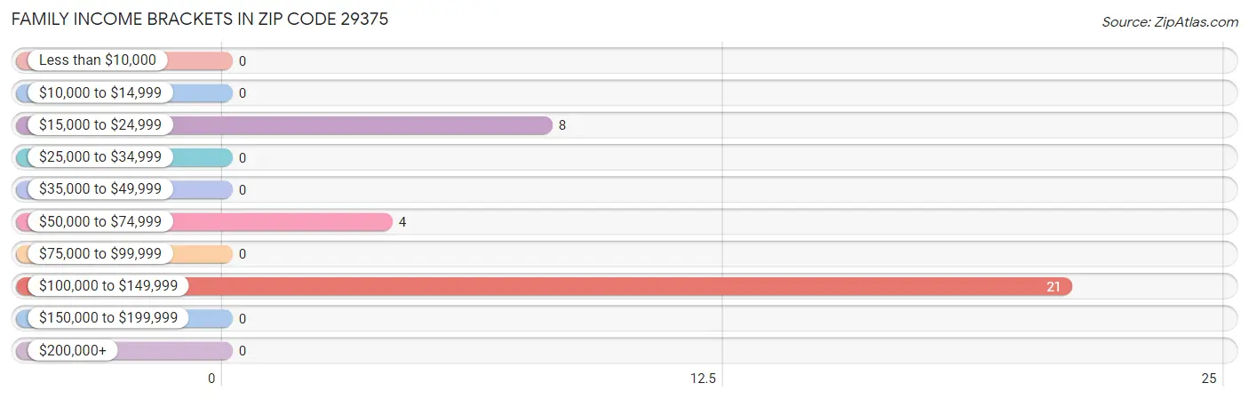 Family Income Brackets in Zip Code 29375