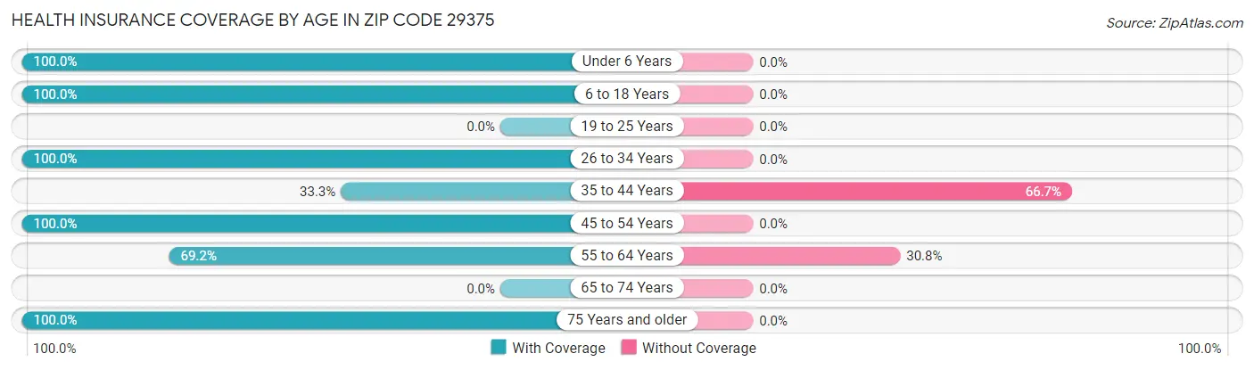 Health Insurance Coverage by Age in Zip Code 29375