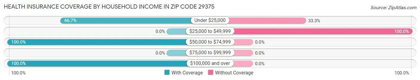 Health Insurance Coverage by Household Income in Zip Code 29375