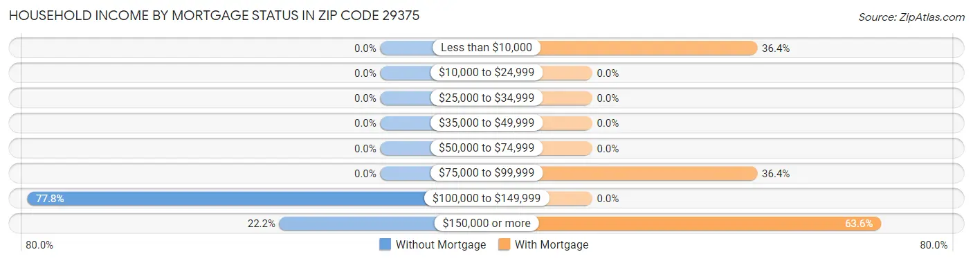 Household Income by Mortgage Status in Zip Code 29375