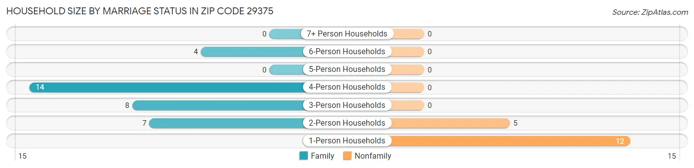 Household Size by Marriage Status in Zip Code 29375