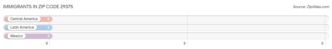 Immigrants in Zip Code 29375