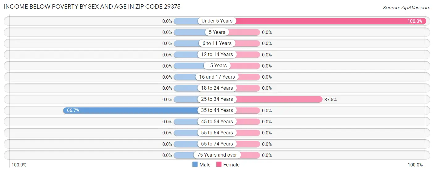 Income Below Poverty by Sex and Age in Zip Code 29375