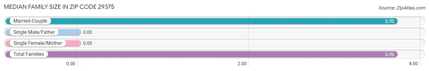 Median Family Size in Zip Code 29375