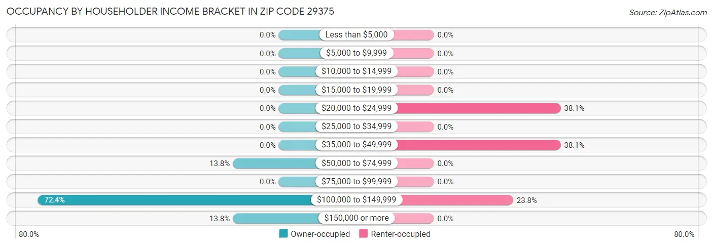 Occupancy by Householder Income Bracket in Zip Code 29375