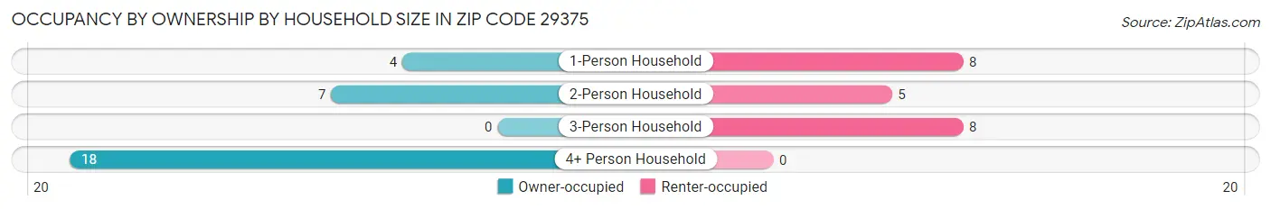 Occupancy by Ownership by Household Size in Zip Code 29375