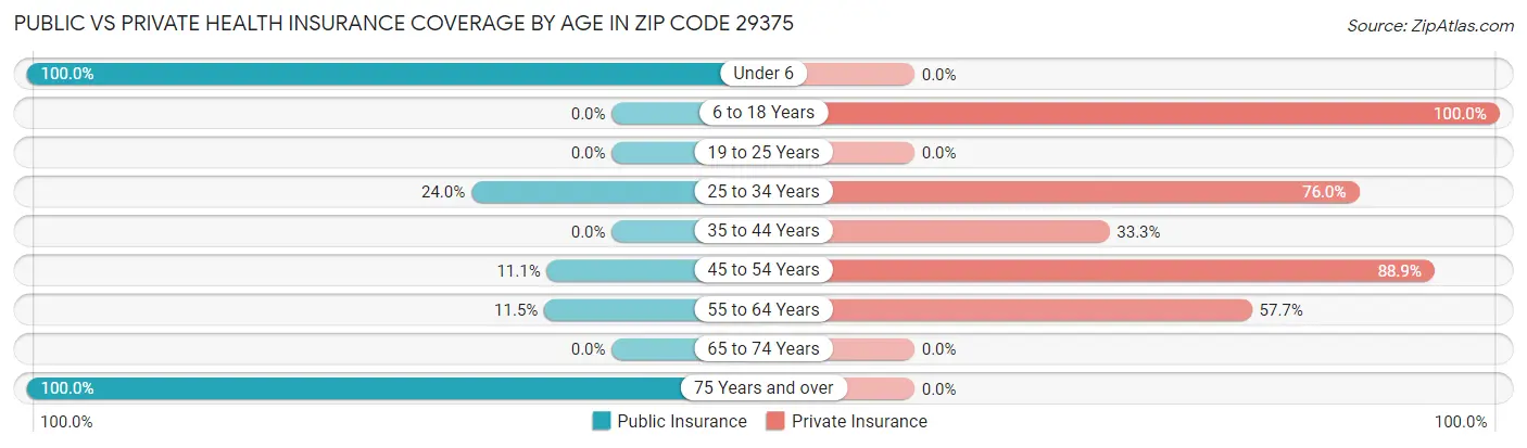 Public vs Private Health Insurance Coverage by Age in Zip Code 29375