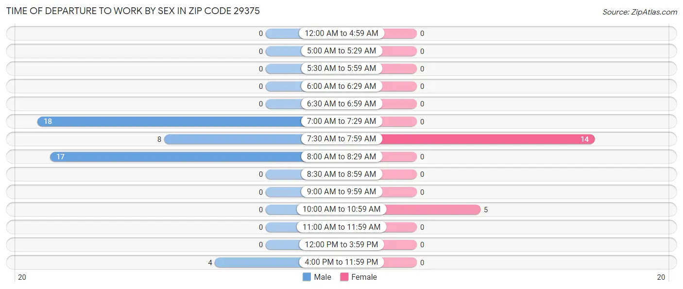 Time of Departure to Work by Sex in Zip Code 29375