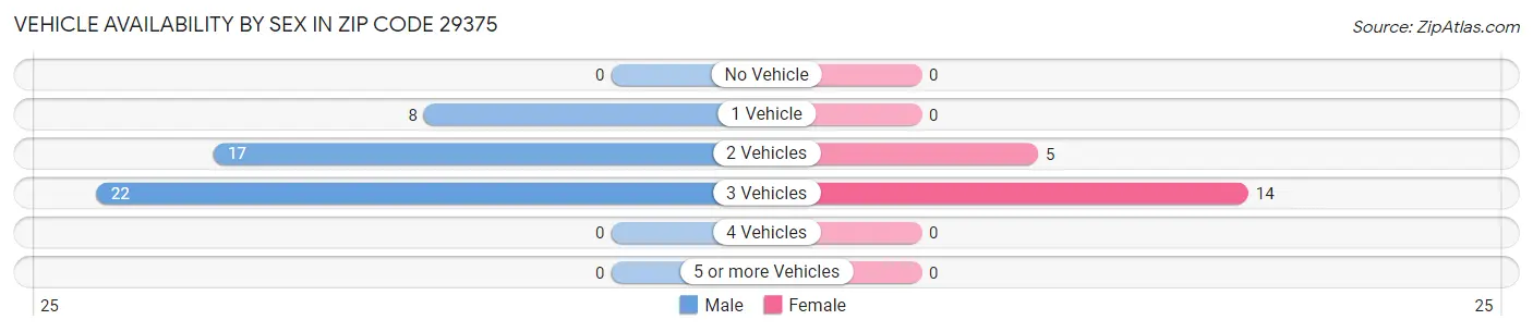 Vehicle Availability by Sex in Zip Code 29375