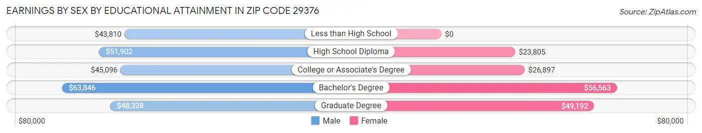 Earnings by Sex by Educational Attainment in Zip Code 29376