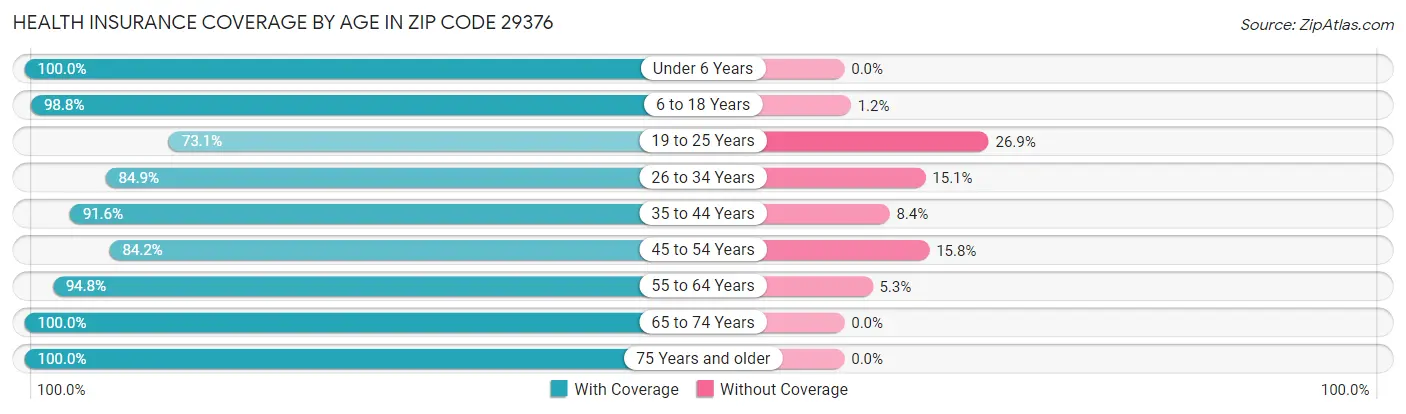 Health Insurance Coverage by Age in Zip Code 29376