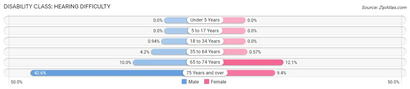 Disability in Zip Code 29376: <span>Hearing Difficulty</span>