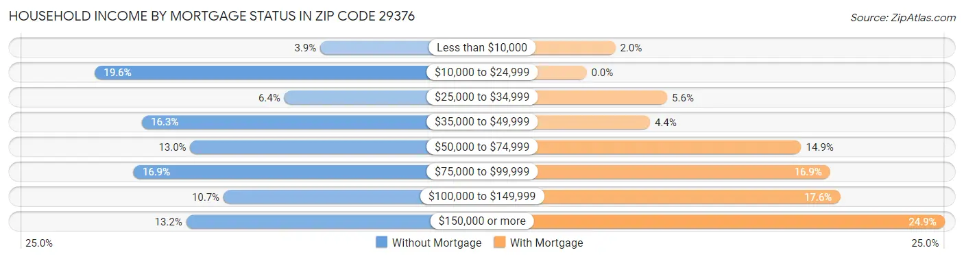 Household Income by Mortgage Status in Zip Code 29376