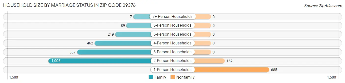 Household Size by Marriage Status in Zip Code 29376