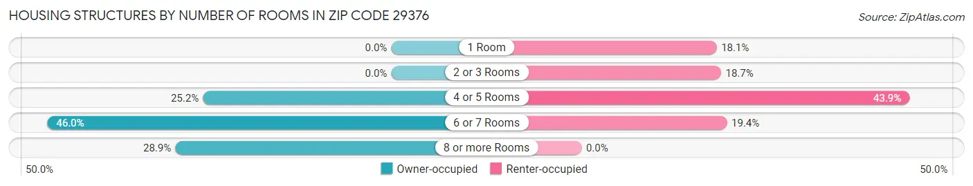 Housing Structures by Number of Rooms in Zip Code 29376