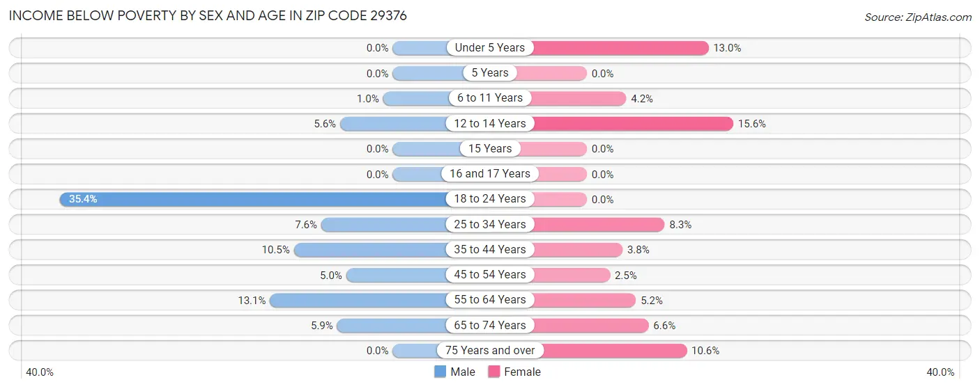 Income Below Poverty by Sex and Age in Zip Code 29376