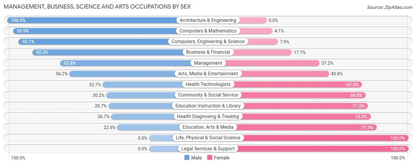 Management, Business, Science and Arts Occupations by Sex in Zip Code 29376