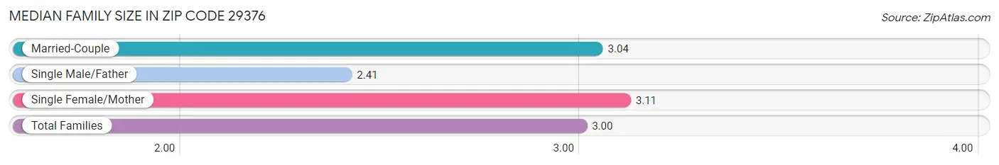 Median Family Size in Zip Code 29376