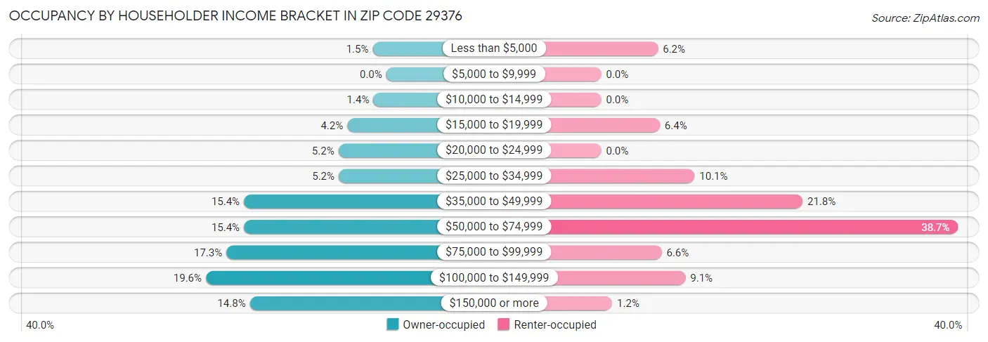 Occupancy by Householder Income Bracket in Zip Code 29376