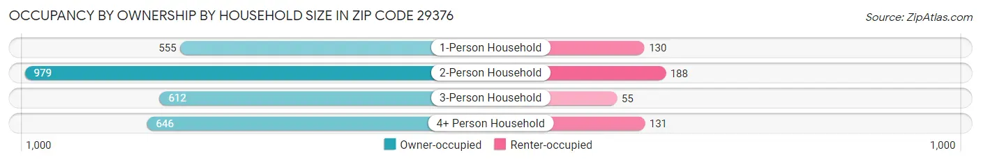Occupancy by Ownership by Household Size in Zip Code 29376