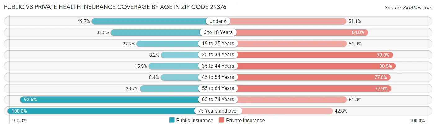 Public vs Private Health Insurance Coverage by Age in Zip Code 29376
