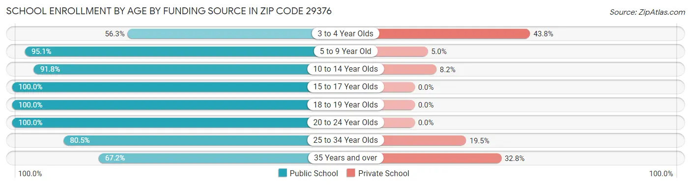 School Enrollment by Age by Funding Source in Zip Code 29376