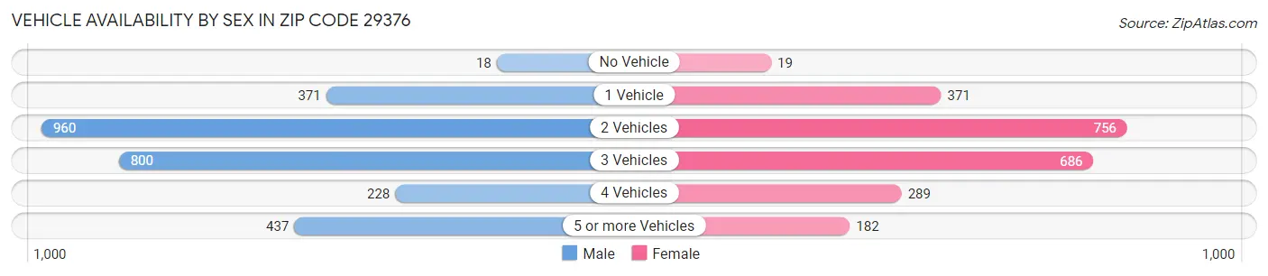 Vehicle Availability by Sex in Zip Code 29376