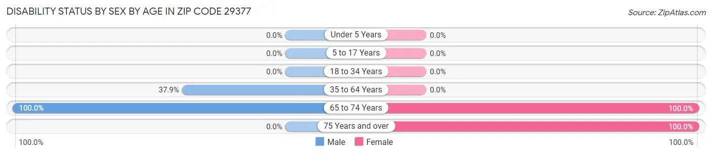 Disability Status by Sex by Age in Zip Code 29377