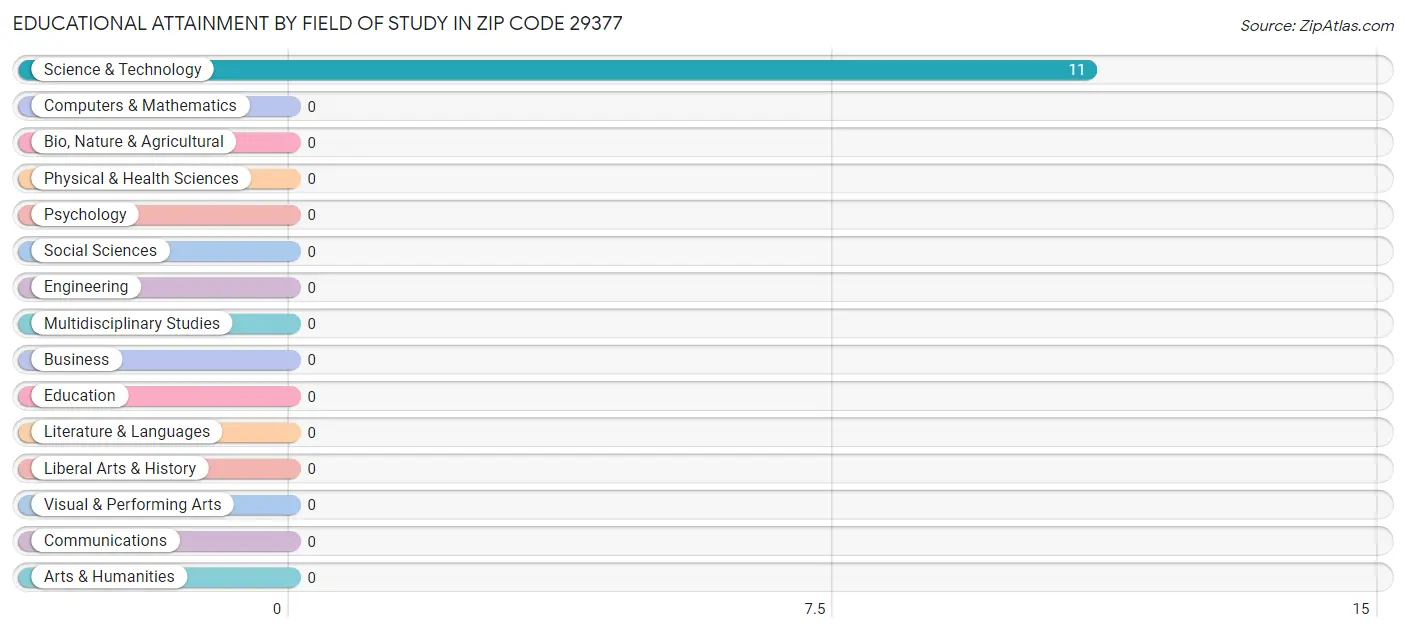 Educational Attainment by Field of Study in Zip Code 29377