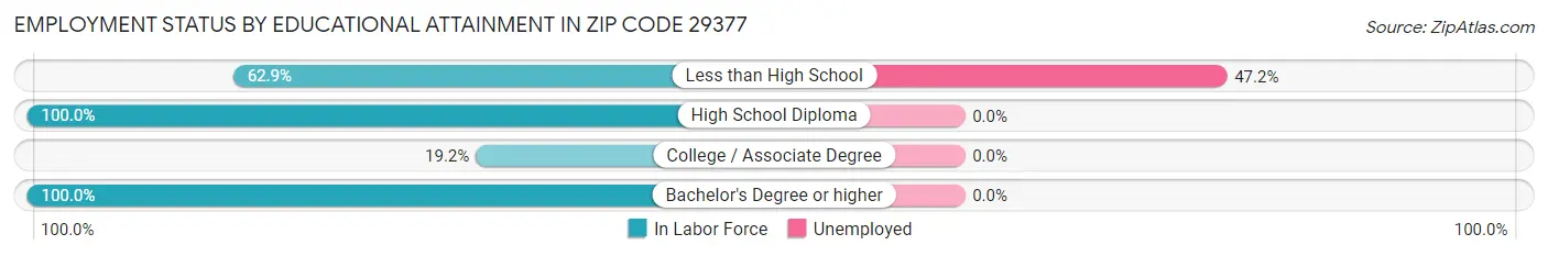 Employment Status by Educational Attainment in Zip Code 29377