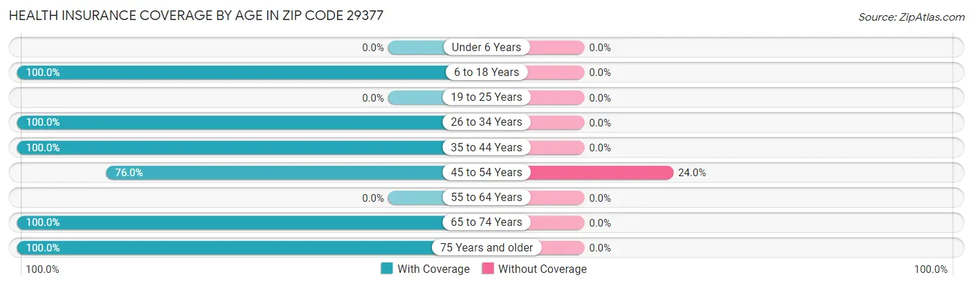 Health Insurance Coverage by Age in Zip Code 29377