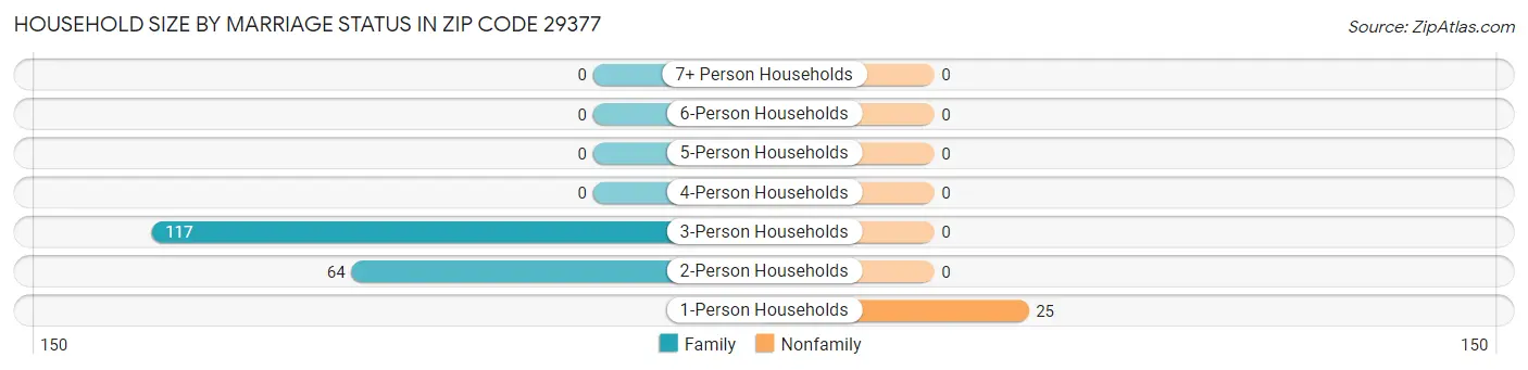 Household Size by Marriage Status in Zip Code 29377