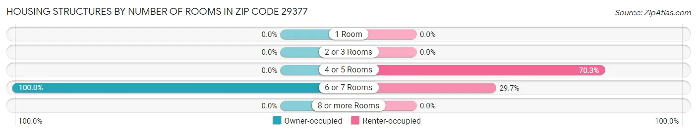 Housing Structures by Number of Rooms in Zip Code 29377