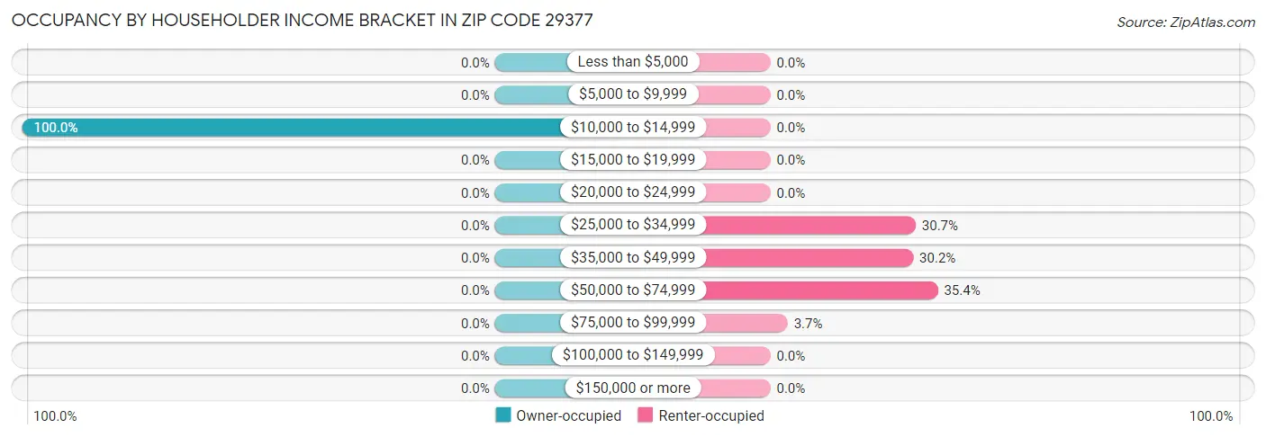 Occupancy by Householder Income Bracket in Zip Code 29377