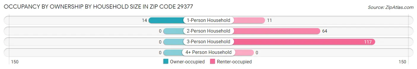 Occupancy by Ownership by Household Size in Zip Code 29377