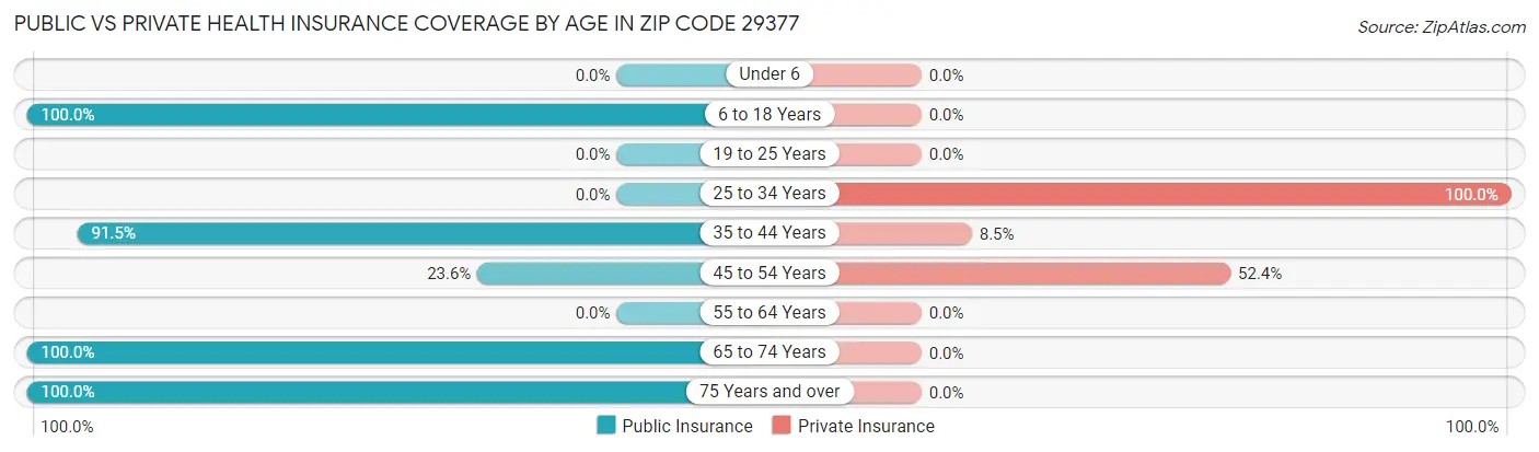 Public vs Private Health Insurance Coverage by Age in Zip Code 29377