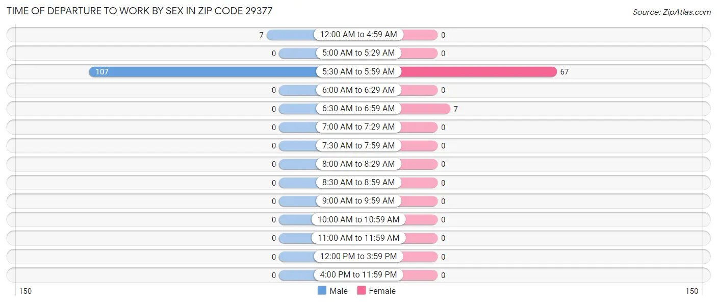 Time of Departure to Work by Sex in Zip Code 29377
