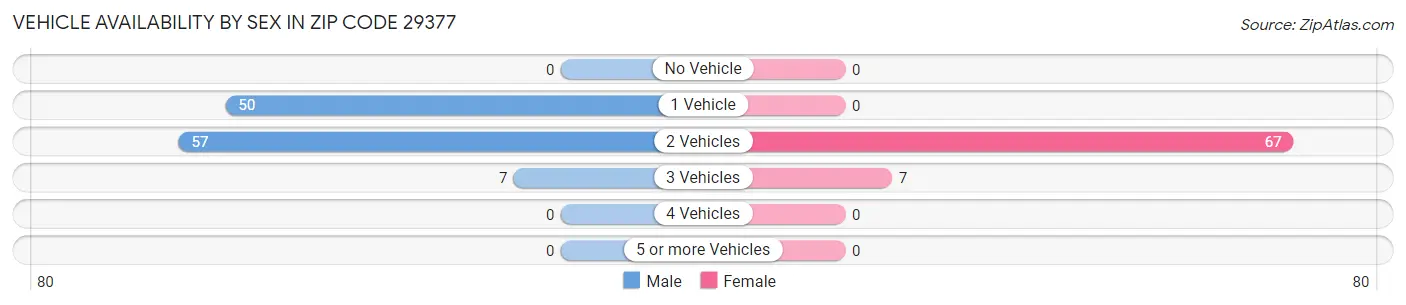Vehicle Availability by Sex in Zip Code 29377